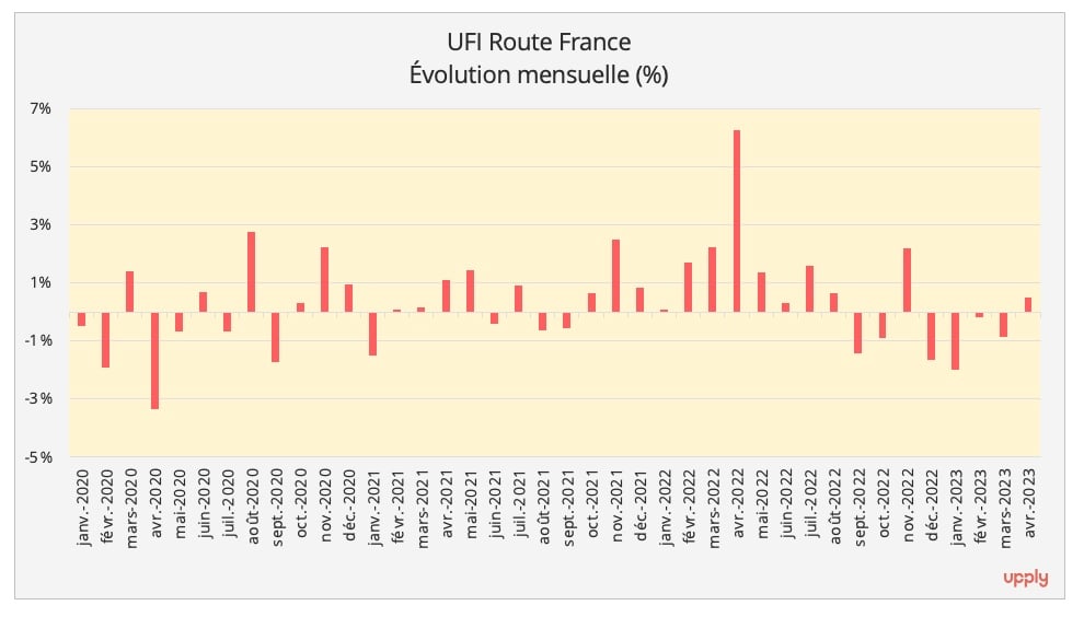 ufi_route_indice_avril_2023