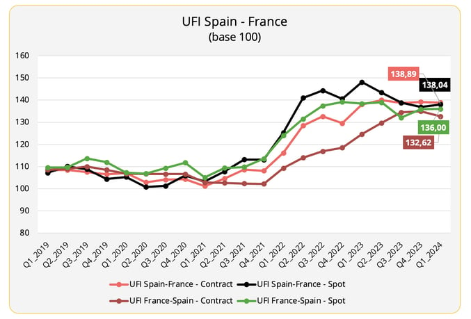 ufi_spain_france_q1_2024