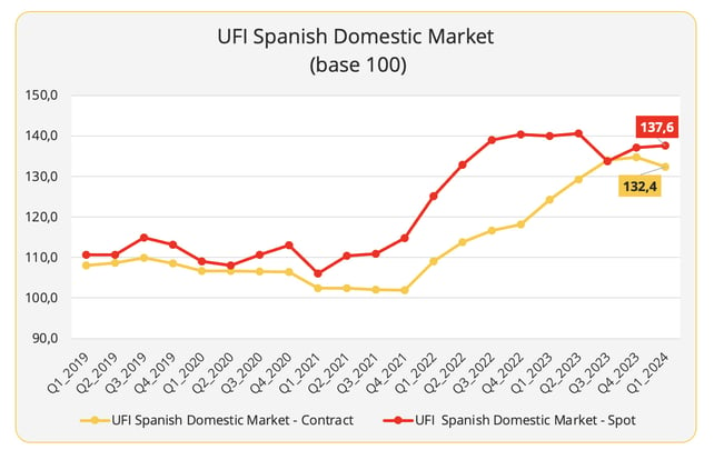 ufi_spanish_domestic_market_q1_2024