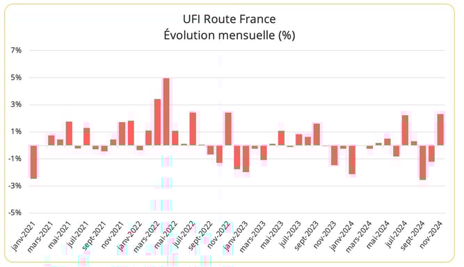 uif_route_france_evolution-mensuelle_novembre_2024