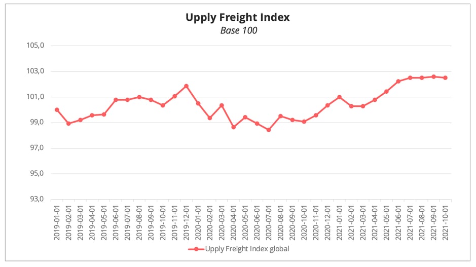 upply_freight_index_global