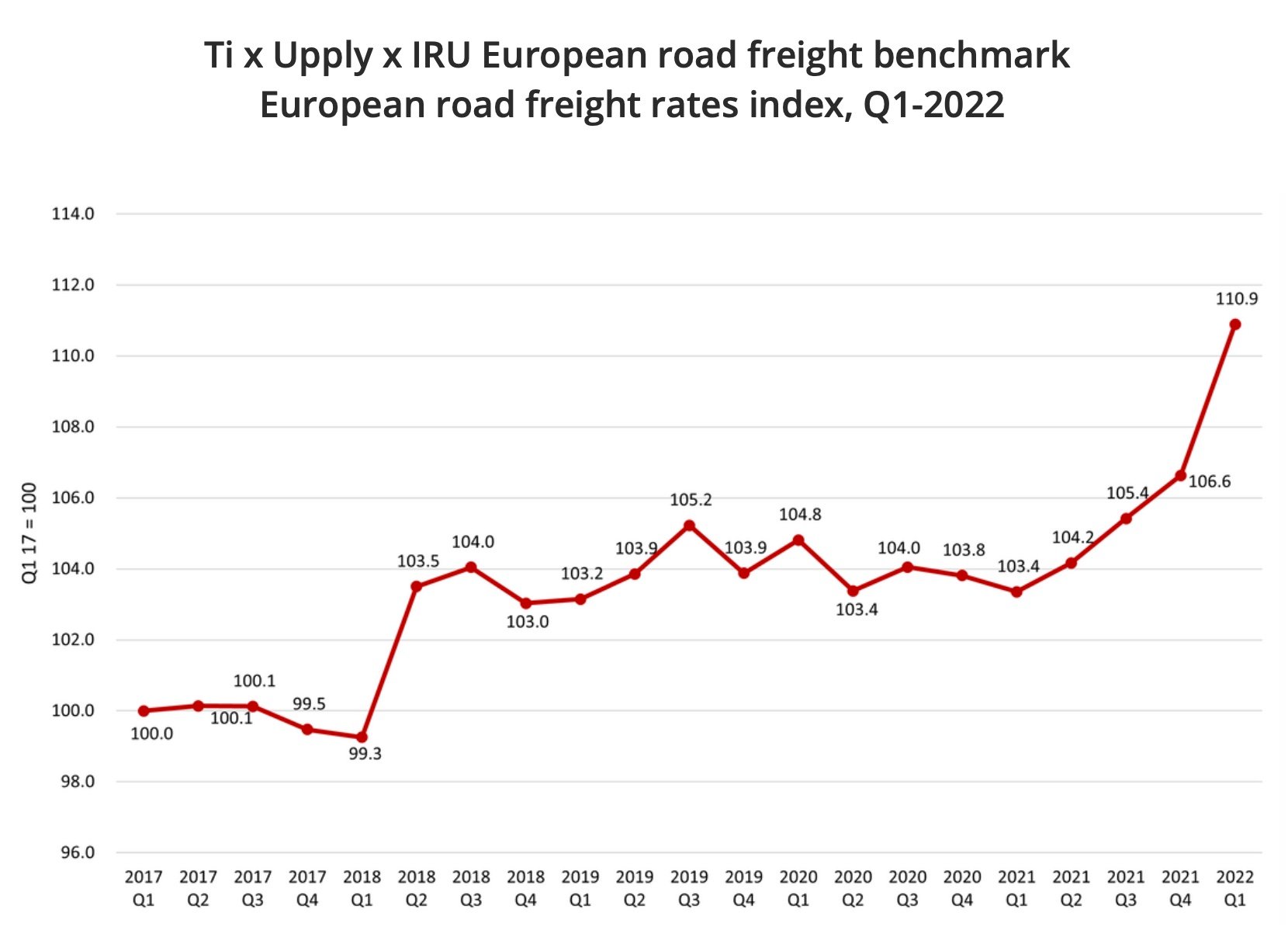Europe Road transport prices break new records