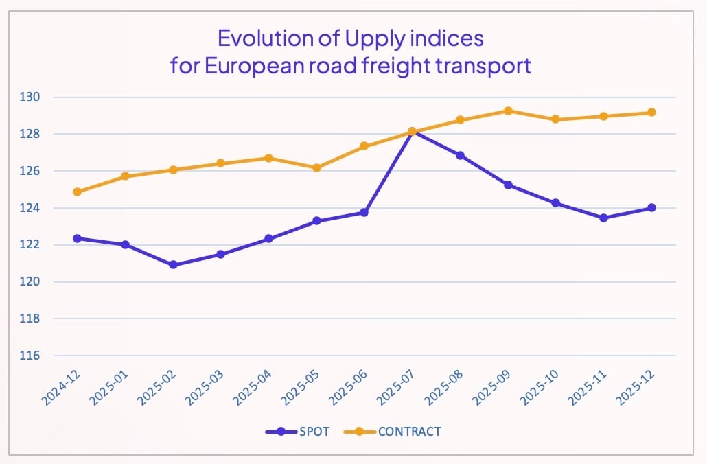 2025 review of road transport in Europe