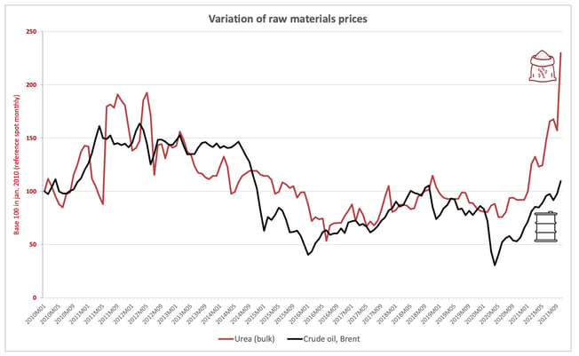 variation_raw_material_prices_urea