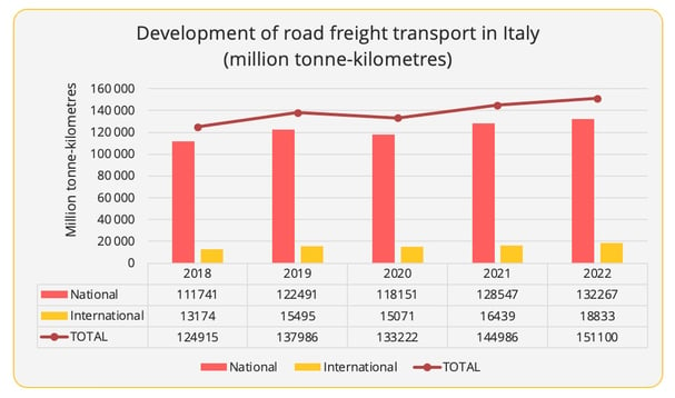 volume_road_freight_transport_italy