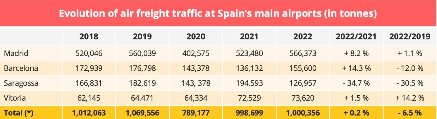 air_freight_traffic_main_spanish_airports