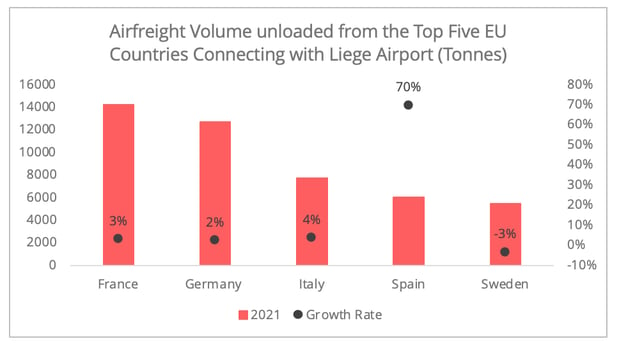 airfreight_volumes_eu_liege_top5