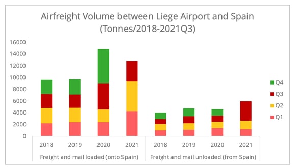 airfreight_volumes_liege_airport_spain