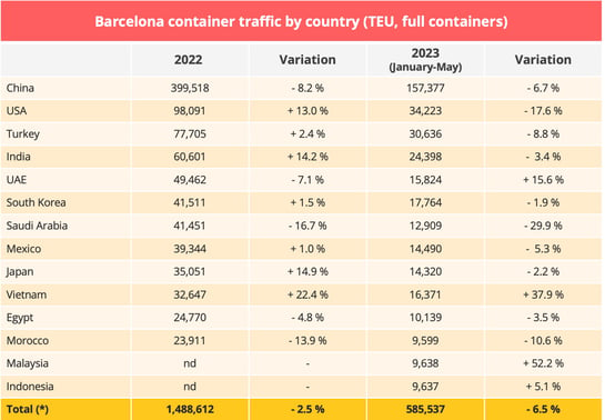 barcelona_container_traffic_2022