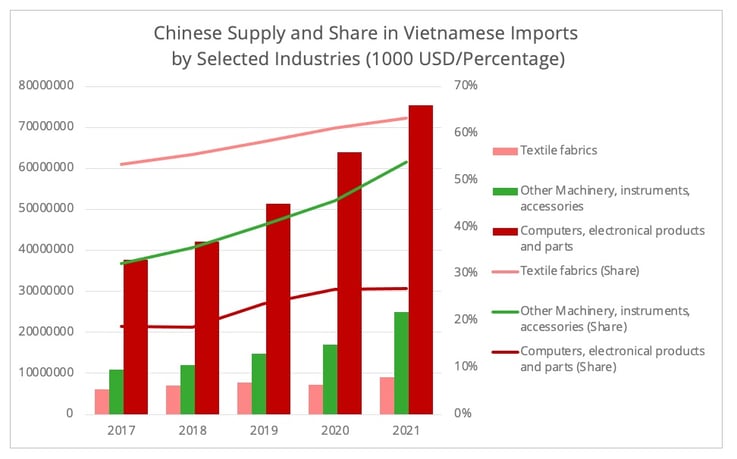 china_supply_vietnam