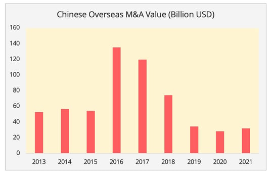 chine_overseas_ma_value