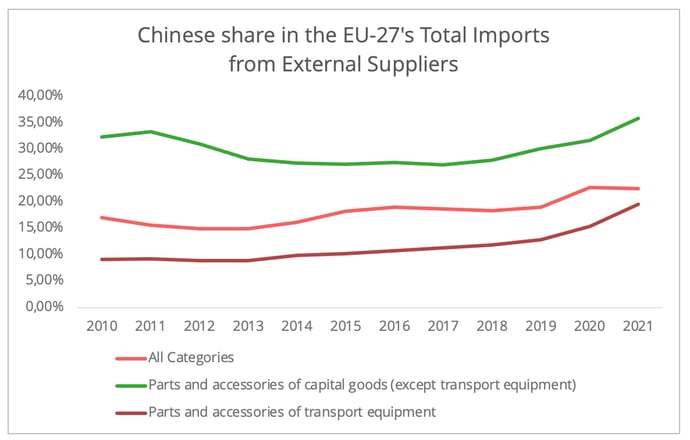 chinese_share_eu_total_import_external_suppliers