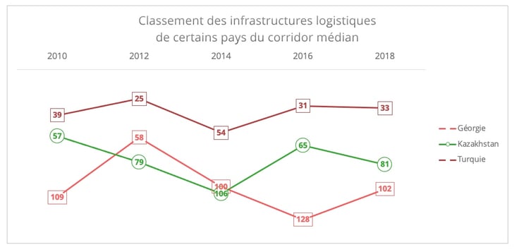 classement_infrastructures_logistiques_corridor_median