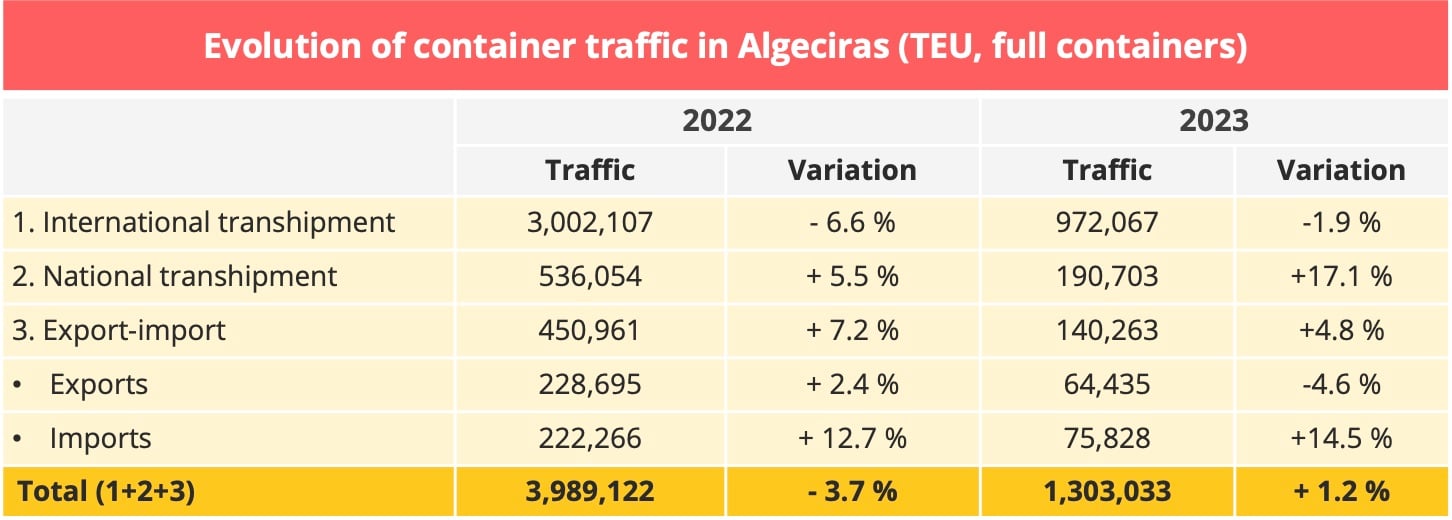 container_traffic_algeciras_2022