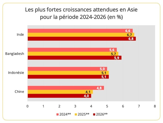 croissance_pays_asie_2024_2026