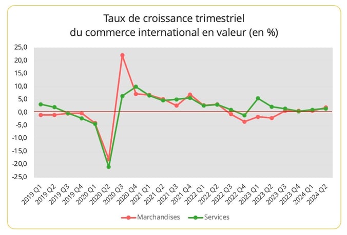 croissance_trimestrielle_commerce_international