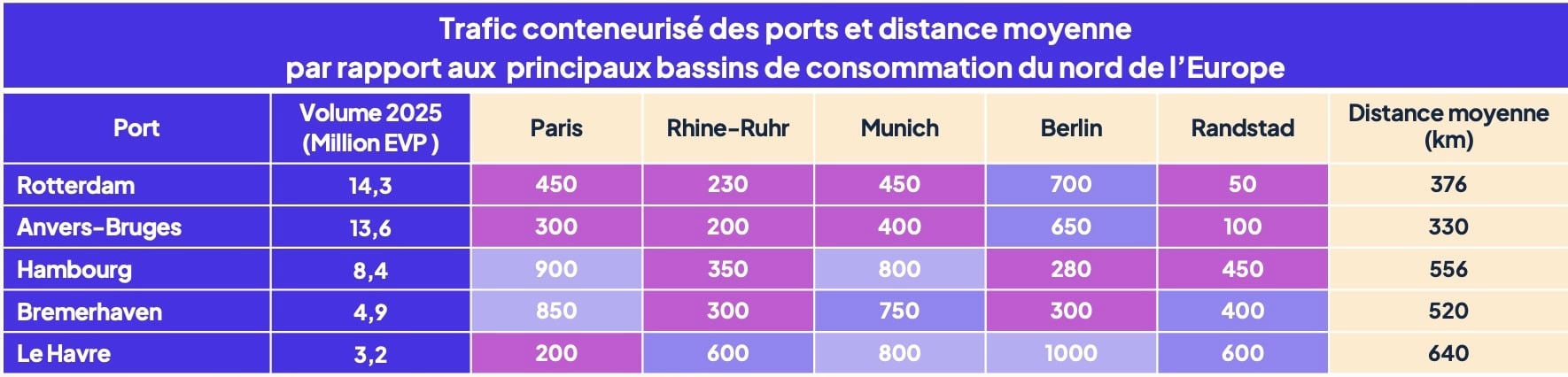 distance_ports_nord_europe_bassin_consommation
