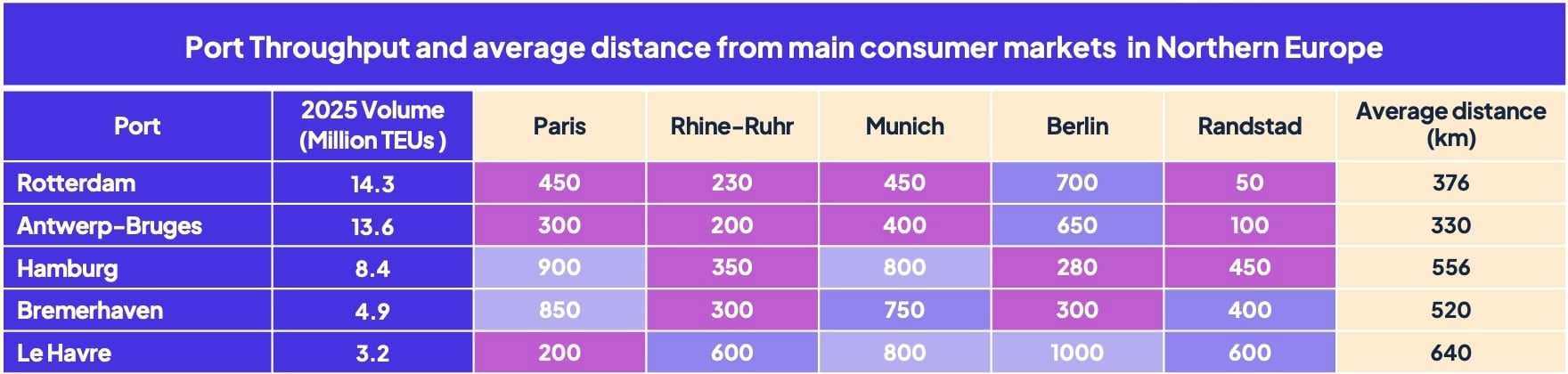 dutch_port_distance_from_consumer_markets