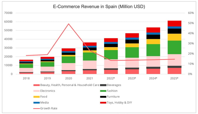 ecommerce_revenue_spain