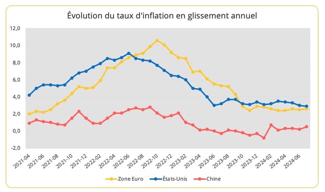 evolution_inflation_aout_2024