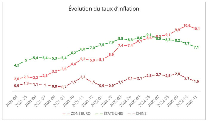 evolution_inflation_novembre_2022