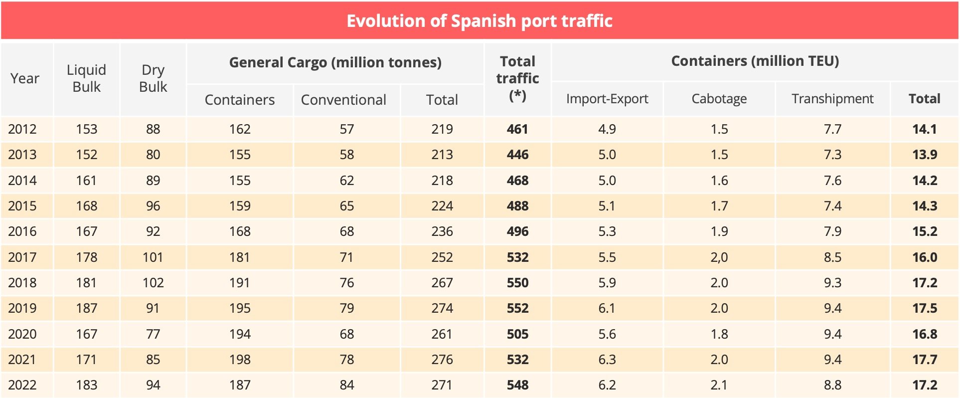evolution_spanish_port_traffic