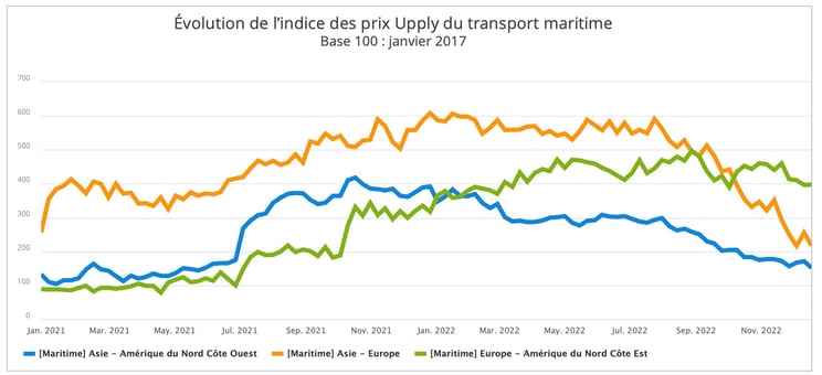 evolution_upply_freight_index_maritime_2022