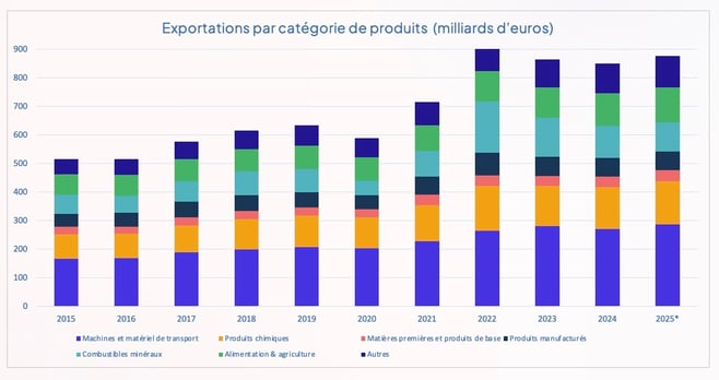 exportations_pays_bas_par_produit