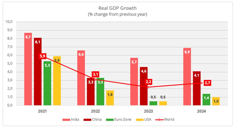 gdp_growth_forecast_2022
