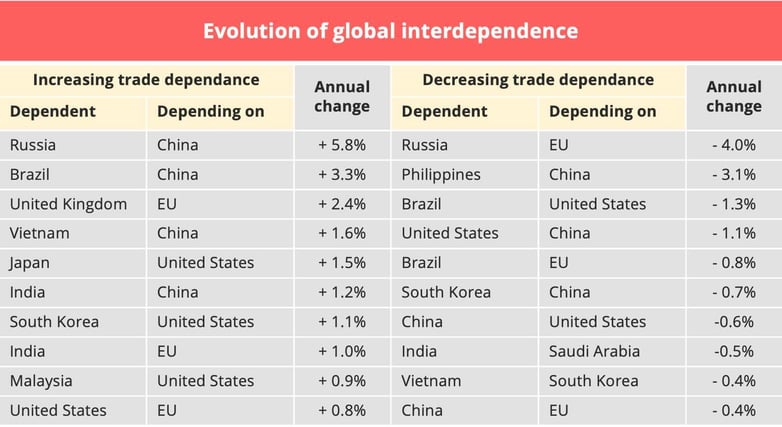 global_interdependence