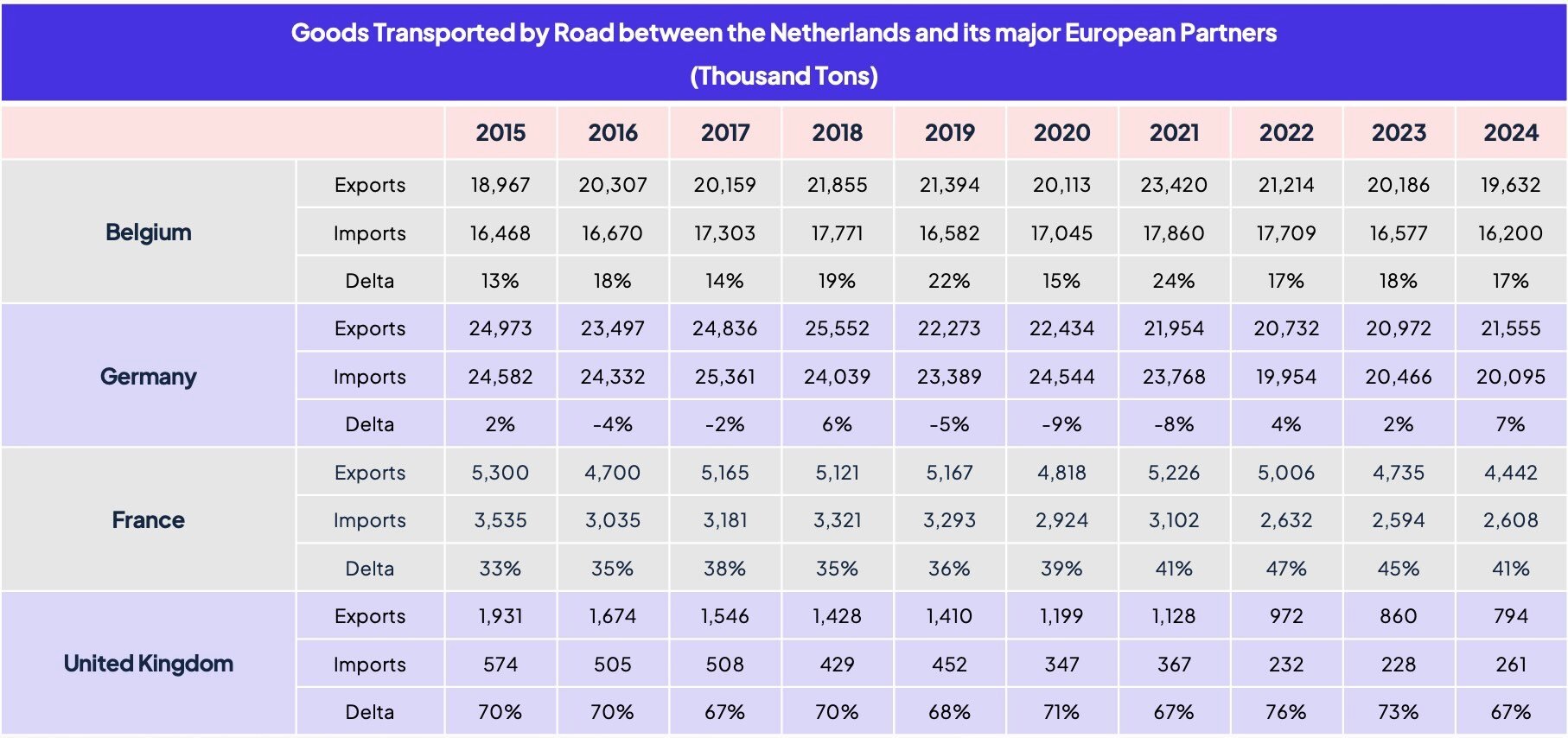 goods_by_road_netherlands_main_eu_partners