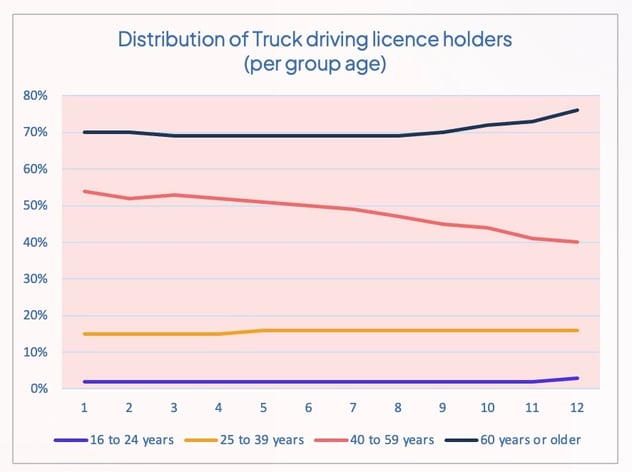 heavy_truck_driving_license_per_age_netherlands