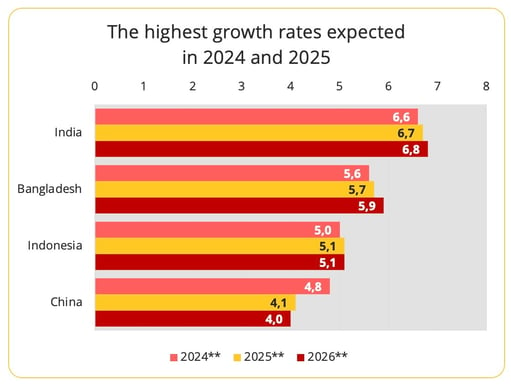 highest_growth_gdp