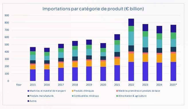 importations_pays_bas_par_produit