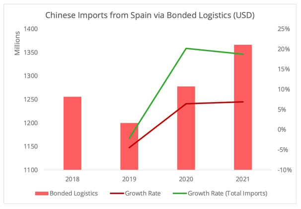 imports_bonded_logistics