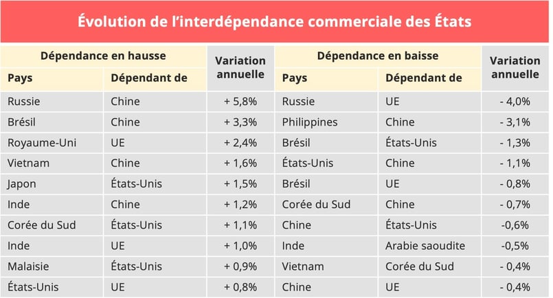 interdependance_commerciale