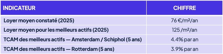 loyer_prime_entrepots_pays_bas