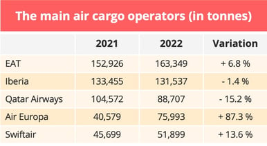 main_air_cargo_operators_spain