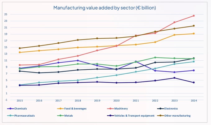 manufacturing value added per sector