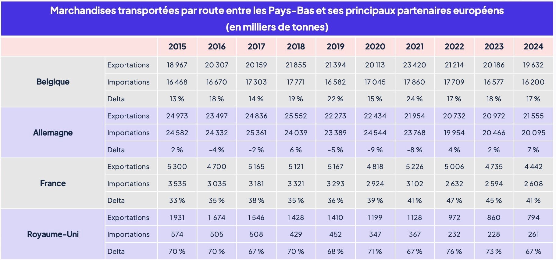 marchandises_transportees_par_route_entre_pays_bas_et_principaux_partenaires_europe