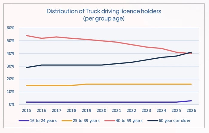 netherlands_driving_licence_per_group_age