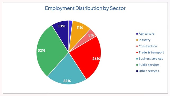 netherlands_employment_distribution_per_sector