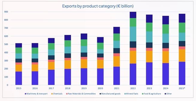 netherlands_exports_per_category