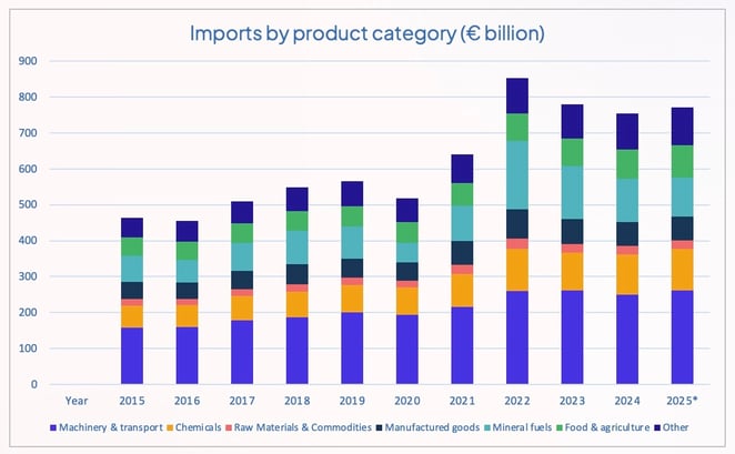 netherlands_imports_per_category