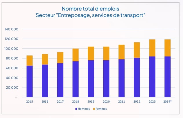 nombre_emplois_entreposage_pays_bas