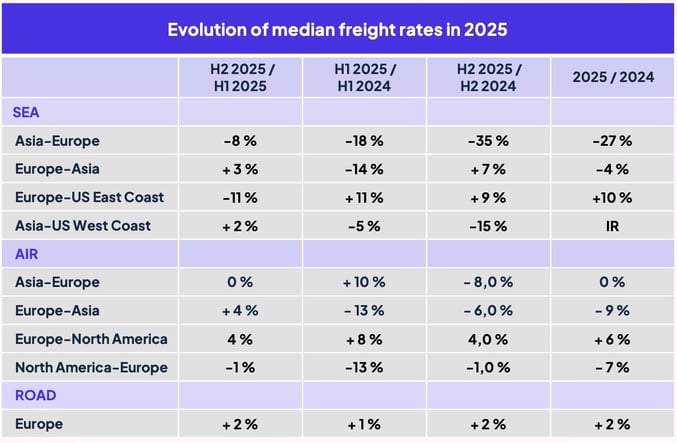 panorama_2026_median_freight_rates