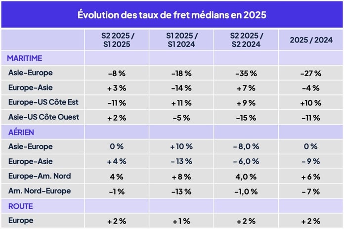 panorama_financier_taux_fret_medians_2025