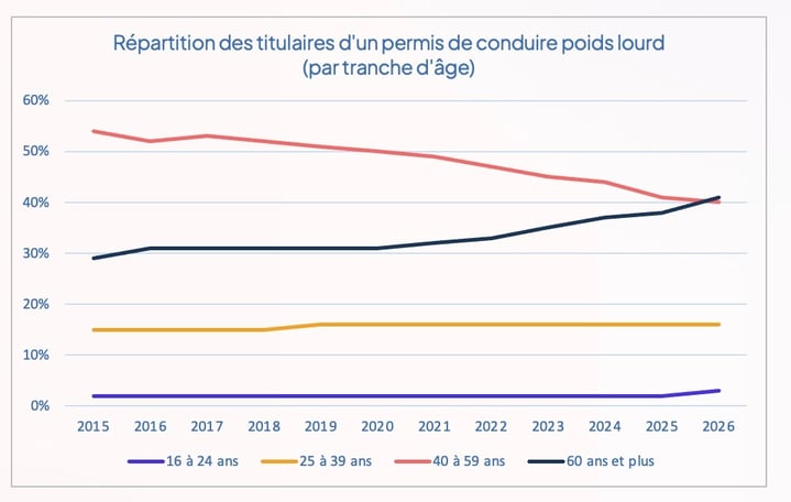 pays_bas_permis_poids_lourds_par_tranche_age