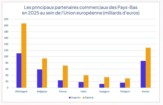 pays_bas_prinicpaux_partenaires_commerciaux_ue