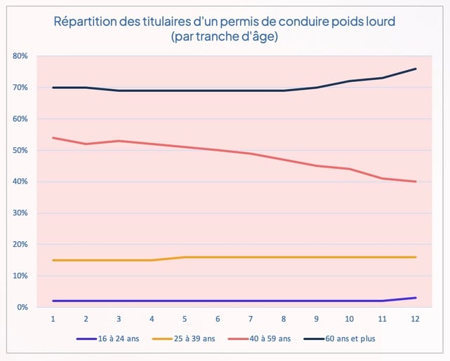 permis_conduire_poids_lourds_pays_bas_par_age